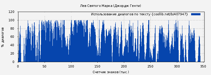 Использование диалогов по тексту книги № 407947: Лев Святого Марка (Джордж Генти)