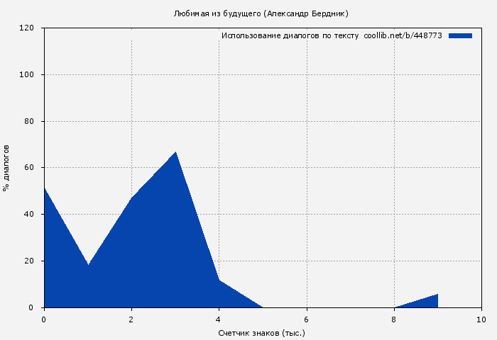 Использование диалогов по тексту книги № 448773: Любимая из будущего (Александр Бердник)
