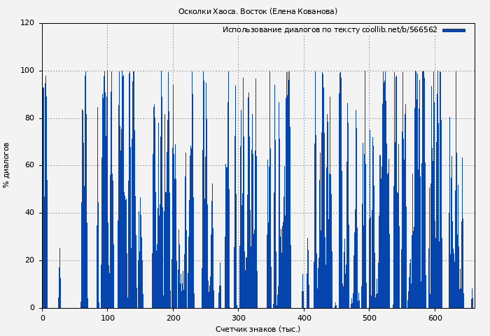 Использование диалогов по тексту книги № 566562: Осколки Хаоса. Восток (Елена Кованова)