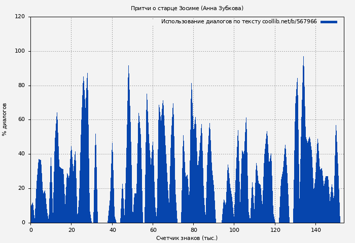 Использование диалогов по тексту книги № 567966: Притчи о старце Зосиме (Анна Зубкова)
