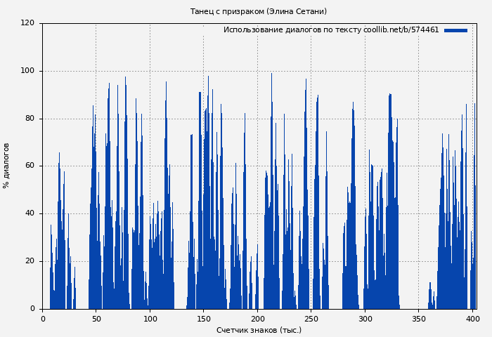 Использование диалогов по тексту книги № 574461: Танец с призраком (Элина Сетани)