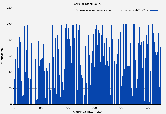 Использование диалогов по тексту книги № 617217: Связь (Натали Бонд)