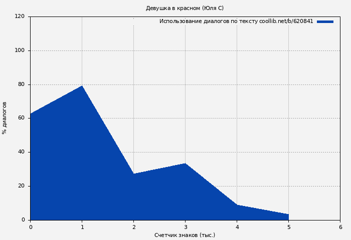 Использование диалогов по тексту книги № 620841: Девушка в красном (Юля С)