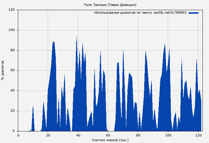 Использование диалогов по тексту книги № 788903: Пуля Тамизье (Павел Девяшин)
