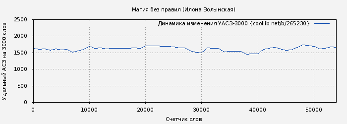 Удельный АСЗ-3000 книги № 265230: Магия без правил (Илона Волынская)