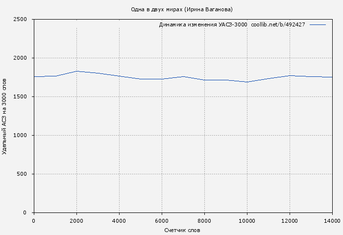 Удельный АСЗ-3000 книги № 492427: Одна в двух мирах (Ирина Ваганова)