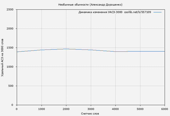 Удельный АСЗ-3000 книги № 557109: Необычные обычности (Александр Дорошенко)