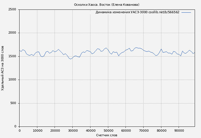 Удельный АСЗ-3000 книги № 566562: Осколки Хаоса. Восток (Елена Кованова)