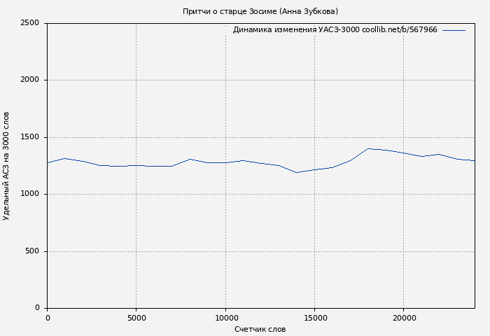 Удельный АСЗ-3000 книги № 567966: Притчи о старце Зосиме (Анна Зубкова)