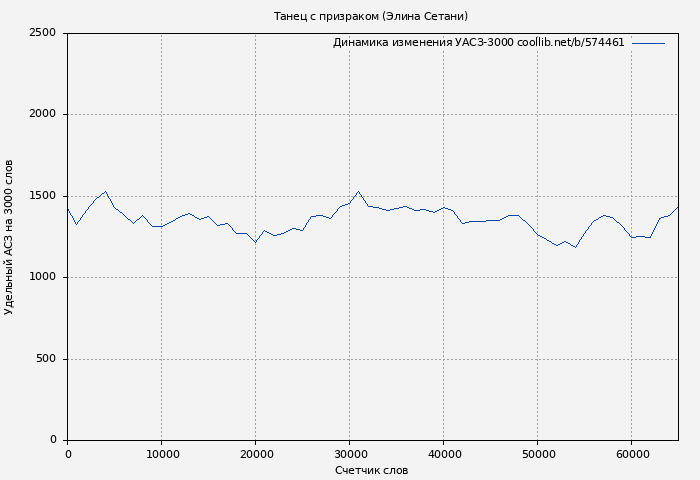 Удельный АСЗ-3000 книги № 574461: Танец с призраком (Элина Сетани)