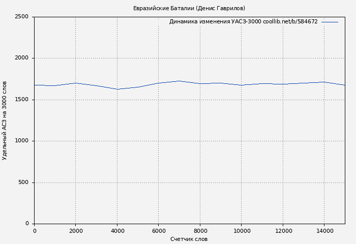 Удельный АСЗ-3000 книги № 584672: Евразийские Баталии (Денис Гаврилов)
