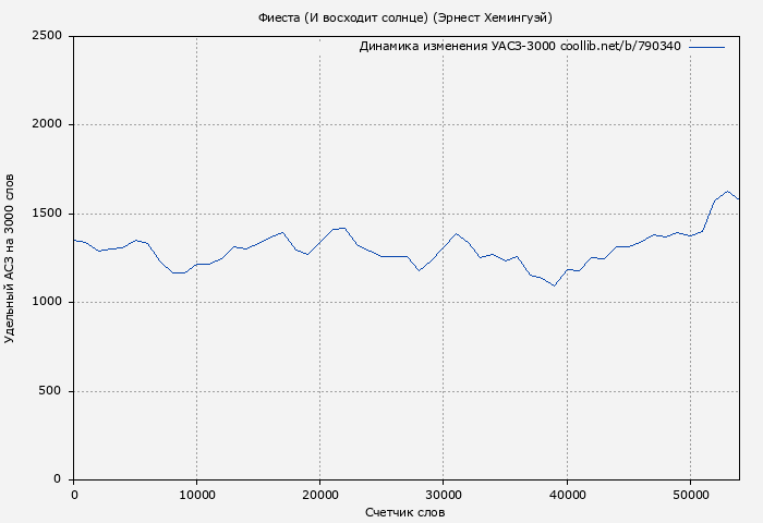 Удельный АСЗ-3000 книги № 790340: Фиеста (И восходит солнце) (Эрнест Хемингуэй)
