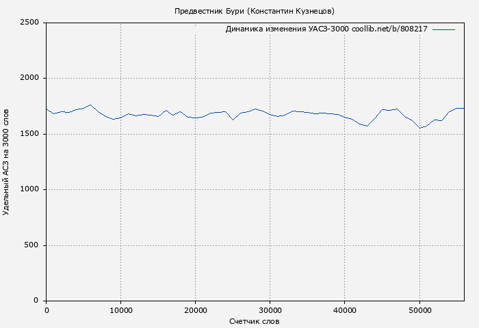 Удельный АСЗ-3000 книги № 808217: Предвестник Бури (Константин Кузнецов)