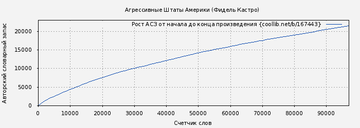 Рост АСЗ книги № 167443: Агрессивные Штаты Америки (Фидель Кастро)