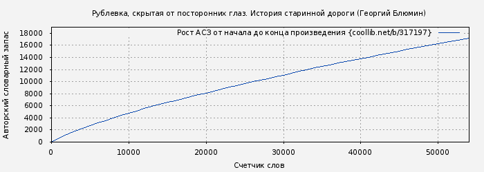 Рост АСЗ книги № 317197: Рублевка, скрытая от посторонних глаз. История старинной дороги (Георгий Блюмин)