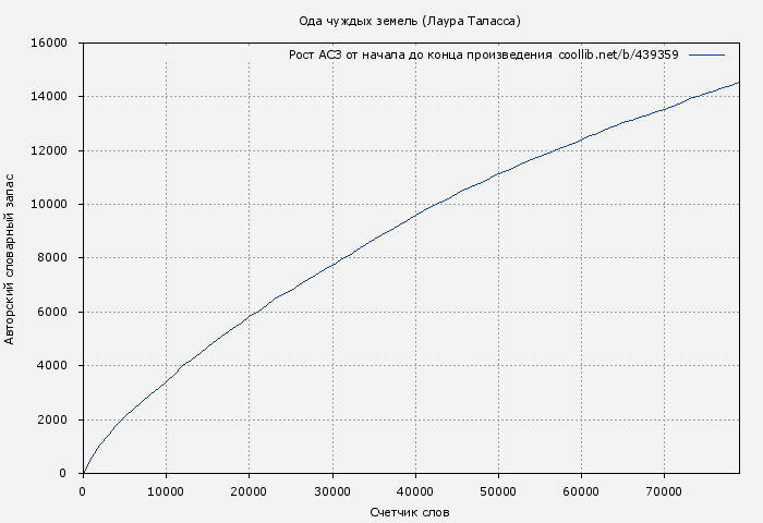Рост АСЗ книги № 439359: Ода чуждых земель (Лора Таласса)