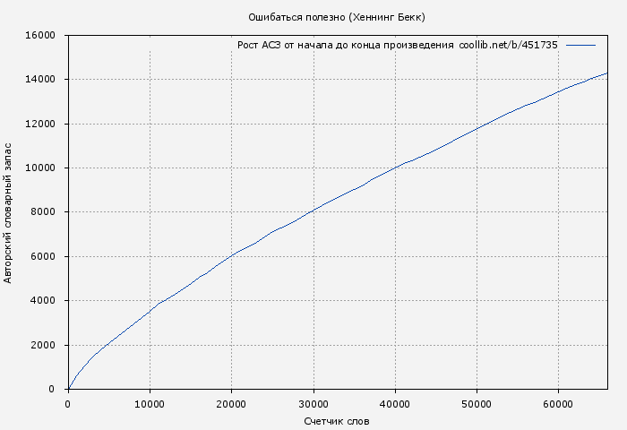 Рост АСЗ книги № 451735: Ошибаться полезно (Хеннинг Бекк)