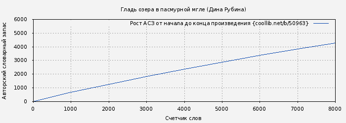 Рост АСЗ книги № 50963: Гладь озера в пасмурной мгле (Дина Рубина)