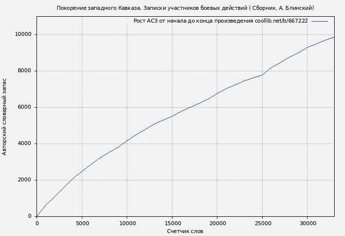 Рост АСЗ книги № 667222: Покорение западного Кавказа. Записки участников боевых действий ( Сборник)