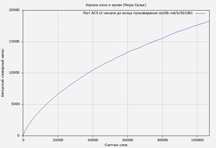 Рост АСЗ книги № 810381: Корона ночи и крови (Мира Салье)