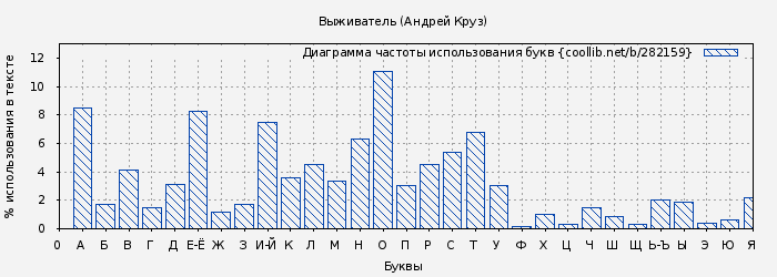 Диаграма использования букв книги № 282159: Выживатель (Андрей Круз)
