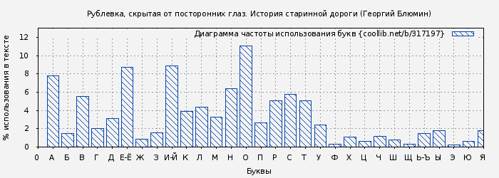 Диаграма использования букв книги № 317197: Рублевка, скрытая от посторонних глаз. История старинной дороги (Георгий Блюмин)