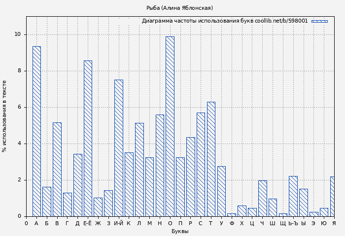 Диаграма использования букв книги № 598001: Рыба (Алина Яблонская)