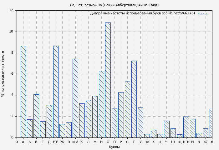 Диаграма использования букв книги № 661761: Да, нет, возможно (Бекки Алберталли)