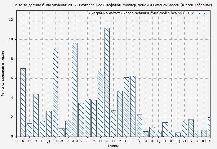 Диаграма использования букв книги № 803102: «Что-то должно было улучшаться…». Разговоры со Штефаном Мюллер-Домом и Романом Йосом (Юрген Хабермас)