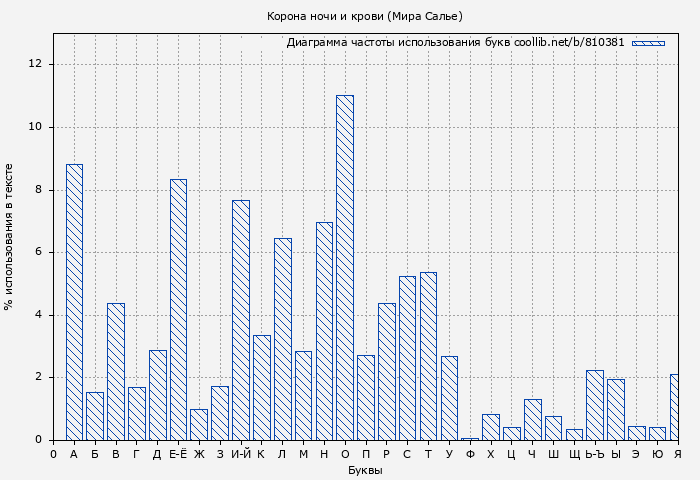 Диаграма использования букв книги № 810381: Корона ночи и крови (Мира Салье)