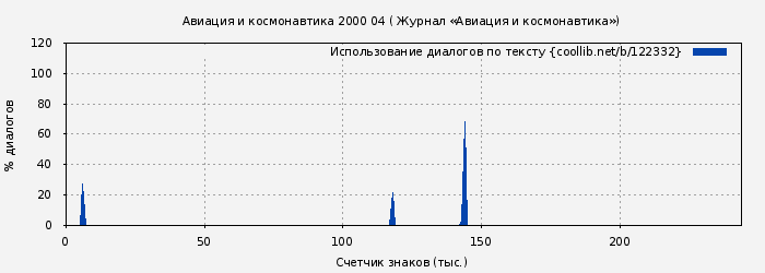 Использование диалогов по тексту книги № 122332: Авиация и космонавтика 2000 04 ( Журнал «Авиация и космонавтика»)