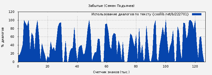 Использование диалогов по тексту книги № 222701: Забытые (Семен Подъячев)