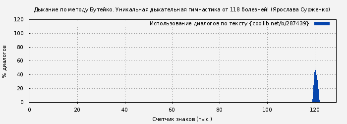 Использование диалогов по тексту книги № 287439: Дыхание по методу Бутейко. Уникальная дыхательная гимнастика от 118 болезней! (Ярослава Сурженко)