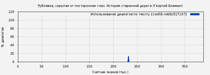 Использование диалогов по тексту книги № 317197: Рублевка, скрытая от посторонних глаз. История старинной дороги (Георгий Блюмин)