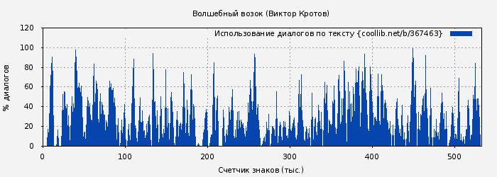 Использование диалогов по тексту книги № 367463: Волшебный возок (Виктор Кротов)