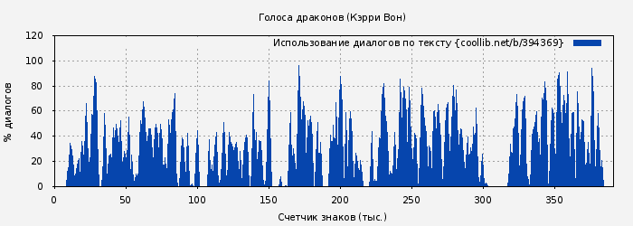 Использование диалогов по тексту книги № 394369: Голоса драконов (Кэрри Вон)