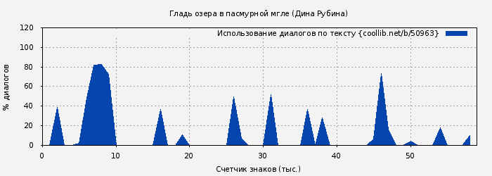 Использование диалогов по тексту книги № 50963: Гладь озера в пасмурной мгле (Дина Рубина)
