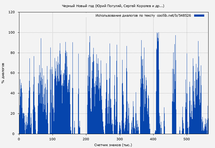 Использование диалогов по тексту книги № 548526: Черный Новый год (Юрий Погуляй)