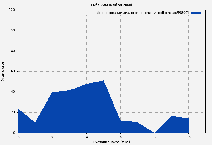 Использование диалогов по тексту книги № 598001: Рыба (Алина Яблонская)