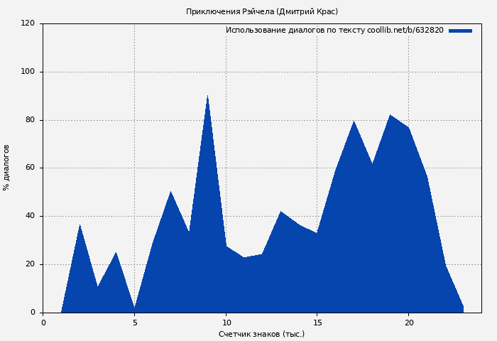 Использование диалогов по тексту книги № 632820: Приключения Рэйчела (Дмитрий Крас)