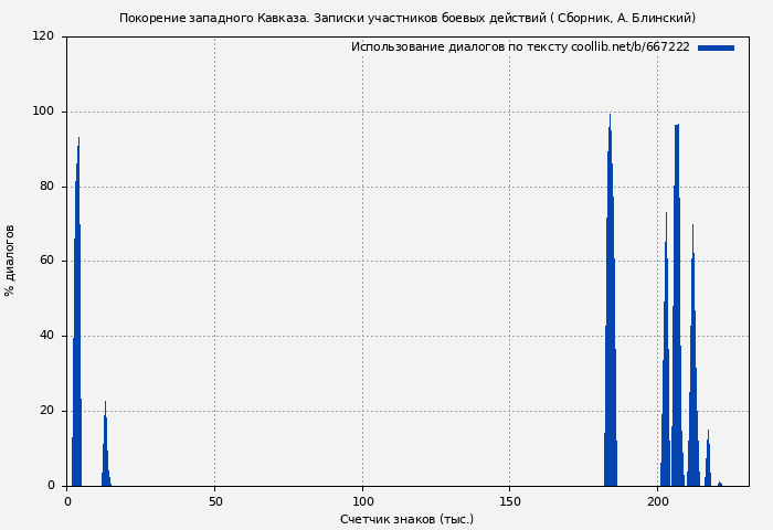 Использование диалогов по тексту книги № 667222: Покорение западного Кавказа. Записки участников боевых действий ( Сборник)