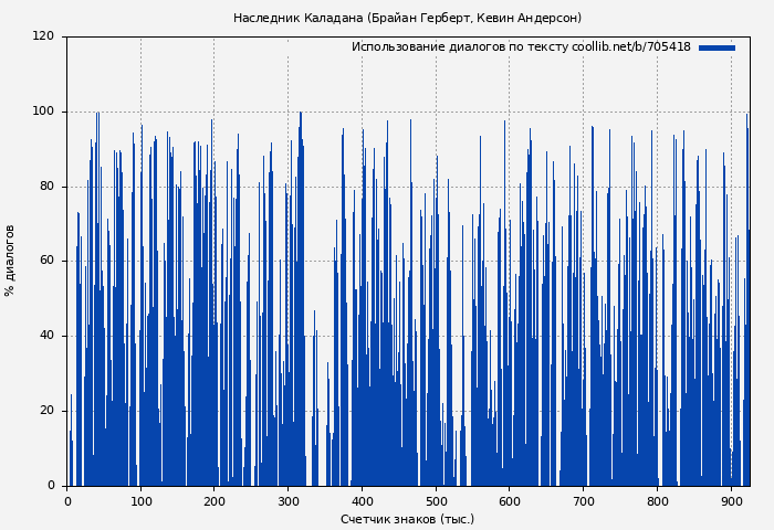 Использование диалогов по тексту книги № 705418: Наследник Каладана (Брайан Герберт)