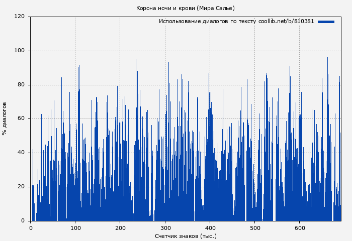 Использование диалогов по тексту книги № 810381: Корона ночи и крови (Мира Салье)