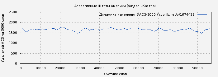 Удельный АСЗ-3000 книги № 167443: Агрессивные Штаты Америки (Фидель Кастро)