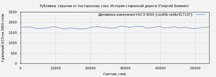 Удельный АСЗ-3000 книги № 317197: Рублевка, скрытая от посторонних глаз. История старинной дороги (Георгий Блюмин)
