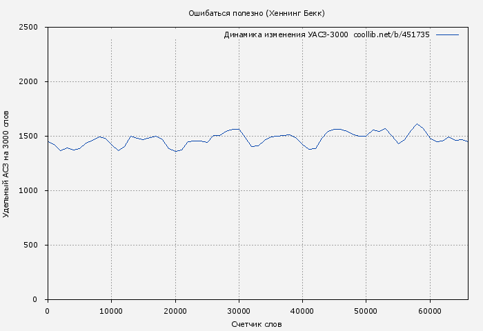 Удельный АСЗ-3000 книги № 451735: Ошибаться полезно (Хеннинг Бекк)
