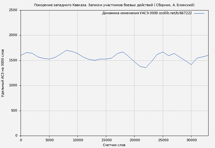 Удельный АСЗ-3000 книги № 667222: Покорение западного Кавказа. Записки участников боевых действий ( Сборник)