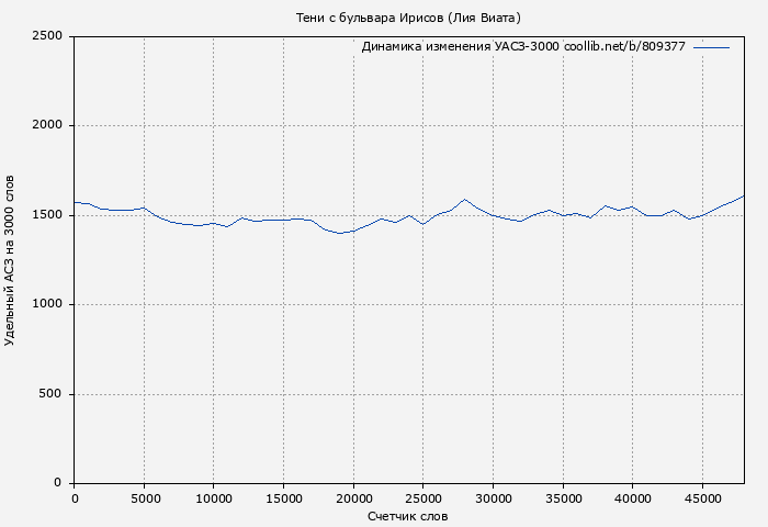 Удельный АСЗ-3000 книги № 809377: Тени с бульвара Ирисов (Лия Виата)