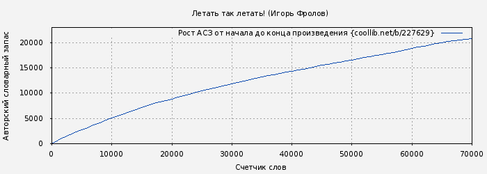 Рост АСЗ книги № 227629: Летать так летать! (Игорь Фролов)