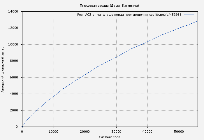 Рост АСЗ книги № 453966: Плюшевая засада (Дарья Калинина)